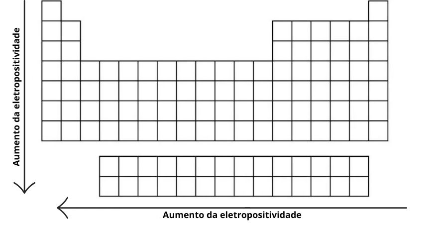 Ilustração mostrando o aumento e a diminuição da eletropositividade, uma das propriedades periódicas.