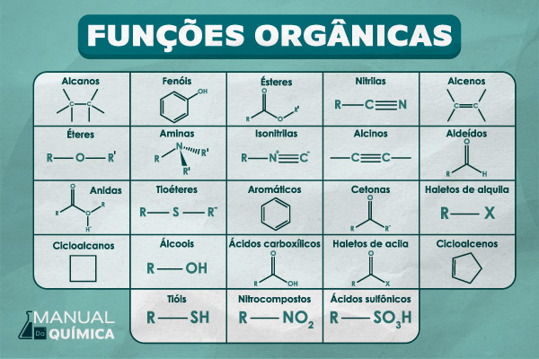Nome e fórmula estrutural das funções orgânicas.
