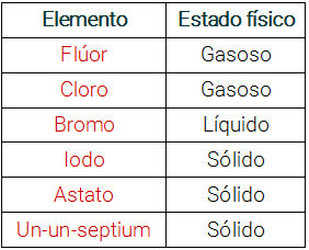 A tabela fornece o estado fÃ­sico de cada um dos halogÃªnios da Tabela PeriÃ³dica