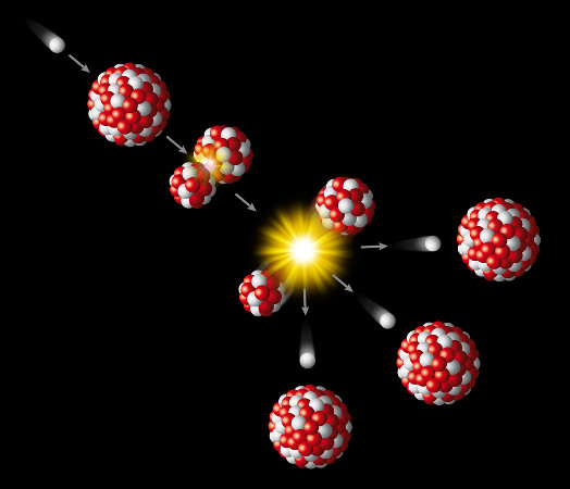 Na fissão nuclear, um nêutron bombardeia um núcleo atômico, originando dois novos núcleos  menores, energia e nêutrons que continuam reagindo